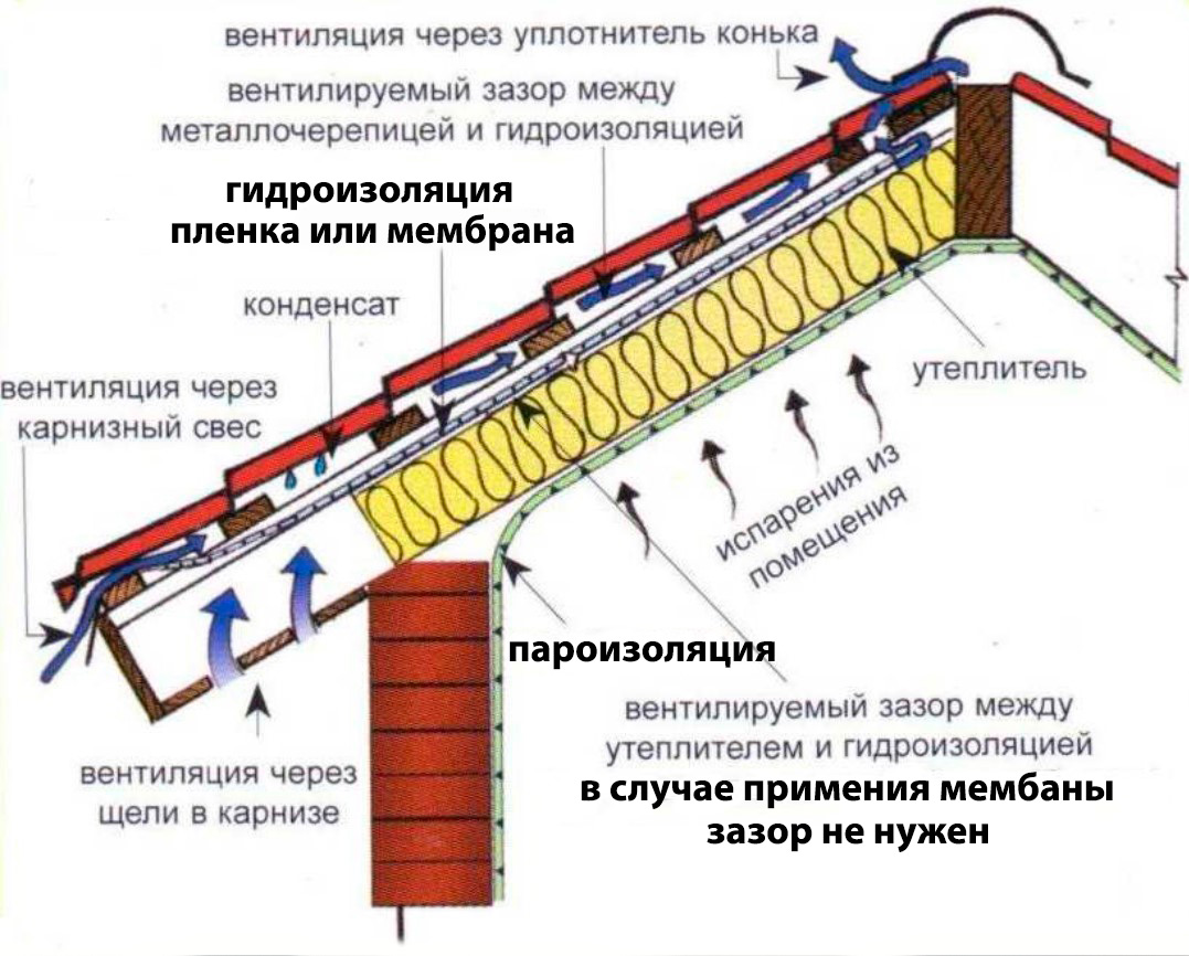 Что такое гидроизоляция на крыше: виды гидро и пароизоляции - JUTA